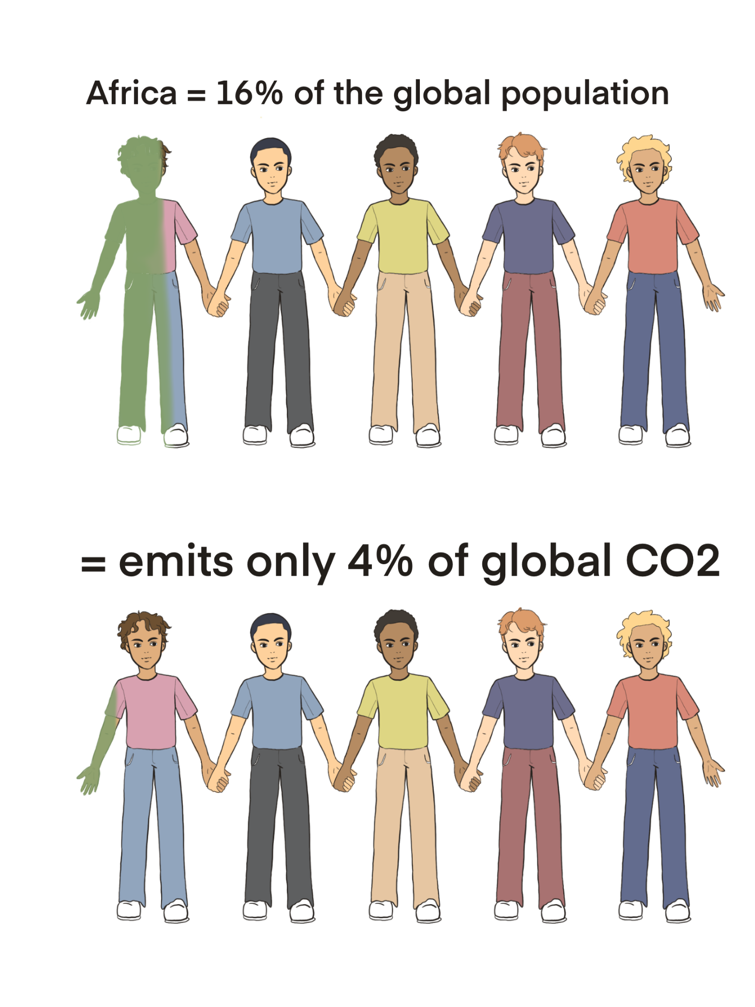 Climate equity deals with how different countries are disproportionately vulnerable to the the GHGs they emit.