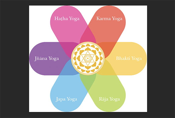 Illustation depicting different practices of Yoga—Karma, Bhakti, Raja , Japa, Jnana and Hajtha Yoga.
